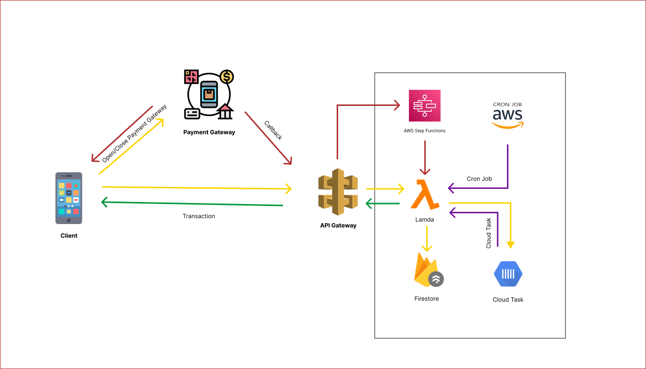 Payment Architecture